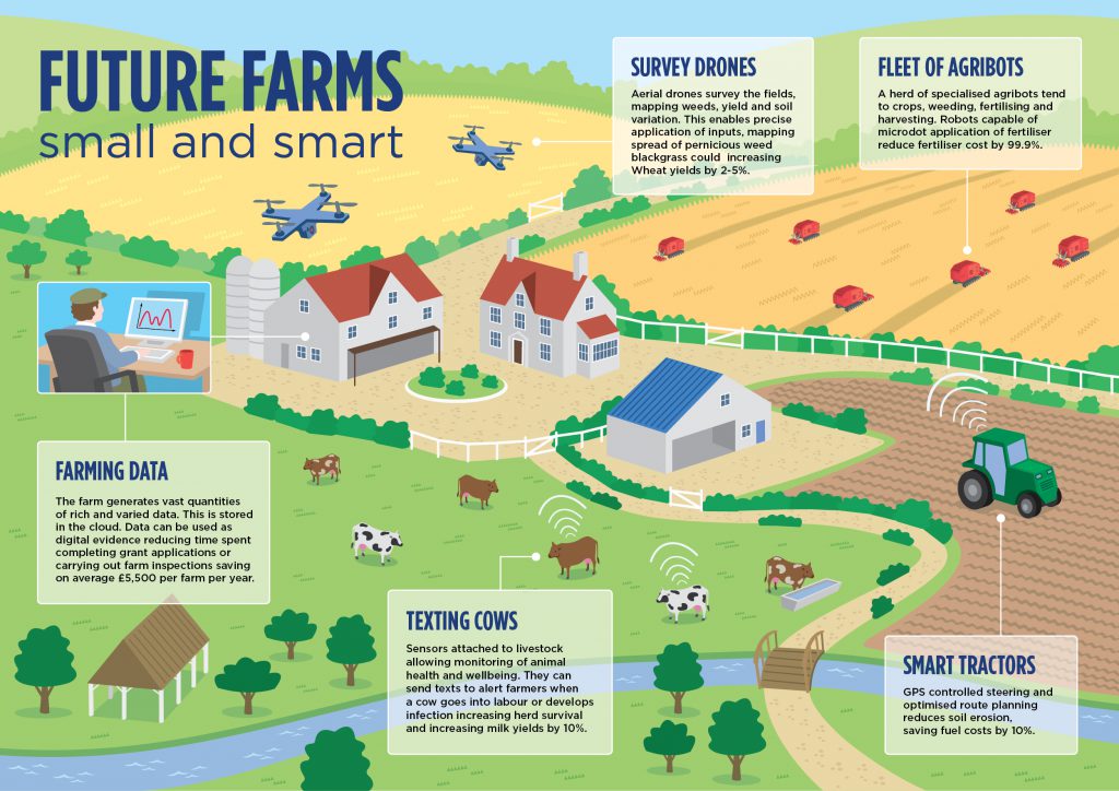 Smart Farm Internet Of Faming BlueCom Technologies